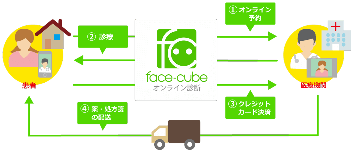 Face-Cube遠隔オンラインの使い方